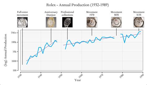 rolex production time|rolex production numbers per year.